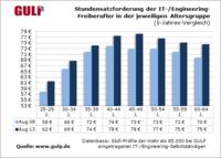 Hohe Honorare: 45 ist das Top-Alter für IT-/Engineering-Freelancer
