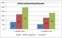 Unternehmensinsolvenzen stark rückläufig