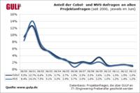 GULP Marktstudie: SEPA steigert kurzzeitig Nachfrage nach Cobol