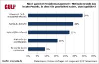 agement von IT-/Engineering-Projekten: Die Zukunft ist hybrid
