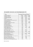 Mehr Beschäftigte und Unternehmen in der Region