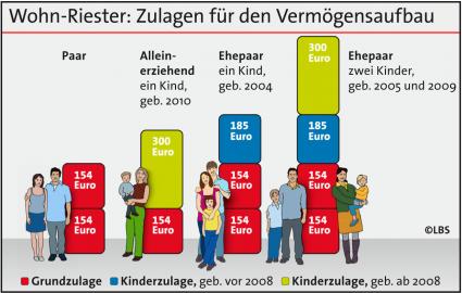 Riester-Reform erleichtert das Entschulden bei Immobilienfinanzierungen (BILD)