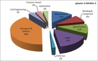 CFK-Marktbericht des Carbon Composites e.V.: Anzeichenüberproportionalen Wachstums bleiben bestehen