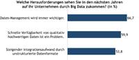 Für 20 Prozent der deutschen CIOs ist Big Data bereits Realität