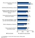 IDC-Studie: Deutsche Unternehmen setzen auf mobile Apps zur Verbesserung ihrer Geschäftsprozesse