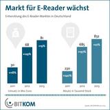 Verkäufe von E-Book-Lesegeräten steigen um 22 Prozent