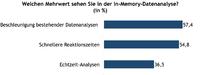 In-Memory-basierte Echtzeit-Analysen haben für CIOs einen hohen Stellenwert