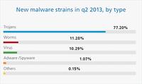 Malware-Entwicklung auf Rekordniveau