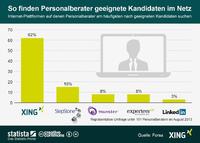 Forsa-Studie zur Personalsuche im Internet:  XING ist mit großem Abstand die beliebteste Plattform bei der Suche nach Kandidaten