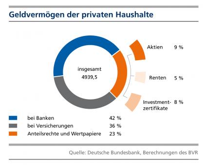 BVR zum Weltspartag: Niedrigzinsen drücken die Sparquote (BILD)