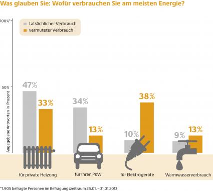 Umfrage: Deutsche schätzen ihren Energieverbrauch oft falsch ein / Besonders Heizung und Warmwasser benötigen mehr Energie als gedacht (BILD)