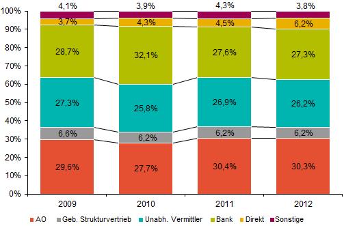 Vertriebswege-Survey zur Lebensversicherung: Versicherer sehen für Maklervertrieb weniger Wachstumspotenzial