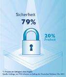 Deutsche wollen lieber Sicherheit als Freiheit