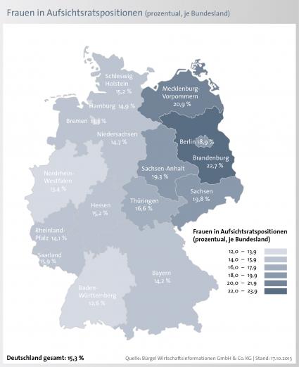 Frauenquote in Aufsichtsratspositionen liegt in Deutschland bei 15,3 Prozent (BILD)
