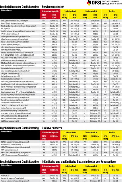 DFSI Qualitätsrating der Lebensversicherer 2013/14 / Substanzkraft kommt zukünftig hohe Bedeutung zu (BILD)