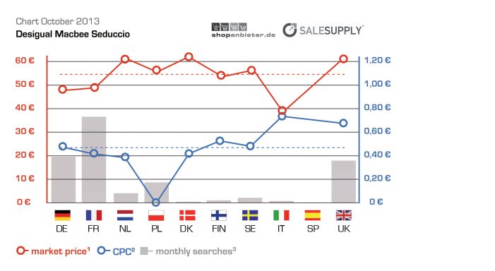 Bis zu 75 % höhere Erlöse im Ausland für Markenprodukte