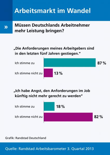 Randstad Arbeitsbarometer 3/2013: Arbeitsmarkt im Wandel: Deutschlands Arbeitnehmer müssen mehr Leistung bringen (BILD)