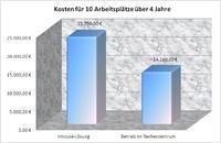 Anwender sparen in der Cloud mehr als ein Drittel ihrer IT-Kosten ein