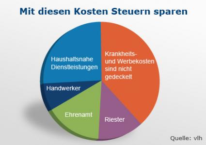 10 Steuertipps: Was Sie in diesem Jahr noch erledigen sollten (BILD)