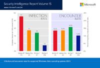 Microsoft Security Intelligence Report: Windows XP sechs Mal anfälliger für Malware als Windows 8
