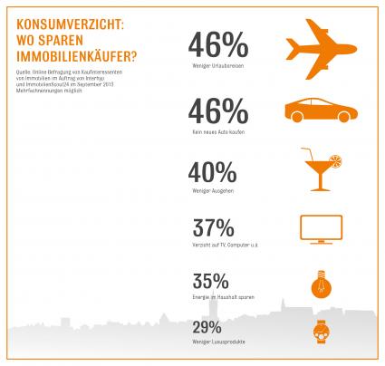 Für den Hauskauf sind Deutsche zum Sparen bereit / Immobilienkäufer sparen am ehesten bei Urlaub, Auto und Ausgehen / Beratung bei Immobilienfinanzierung hilft, Budget vorausschauend zu kalkulieren (FOTO)