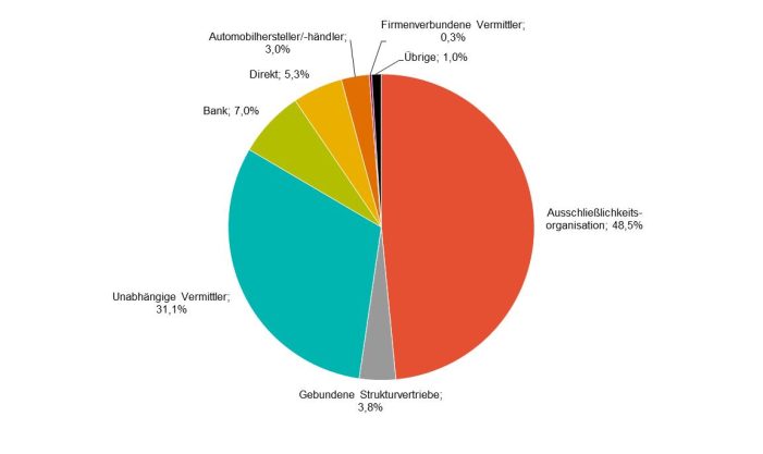 Vertriebswege-Survey zur Schaden-/Unfallversicherung: Schaden-/Unfallversicherer verkaufen immer mehr Policen über Makler und Vergleichsportale