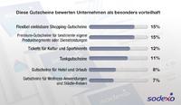 Sodexo Studie: Gutscheine besonders vorteilhaft für mittelständische Unternehmen