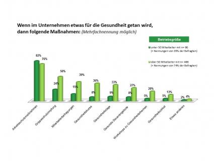 Gesundheitsförderung am Arbeitsplatz: 79 Prozent der Beschäftigten finden das wichtig – jeder Vierte nutzt bereits Angebote (FOTO)