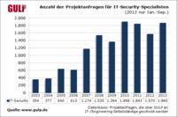 Nicht erst seit NSA und Merkel-Handy: Unternehmen setzen seit Jahren auf IT-Sicherheit