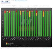 Panda Cloud Antivirus: Neue Version 2.3 verfügbar / 100 % Erkennung im AV-Comparatives-Test Panda Cloud Antivirus: Neue Version 2.3 verfügbar / 100 % Erkennung im AV-Comparatives-Test