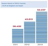 NEXUS AG: Deutliche Umsatz- und Gewinnsteigerung in Q3-2013