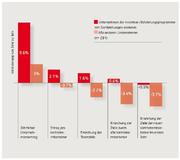 Sodexo: Unterschied von Incentive und Belohnung kaum bekannt