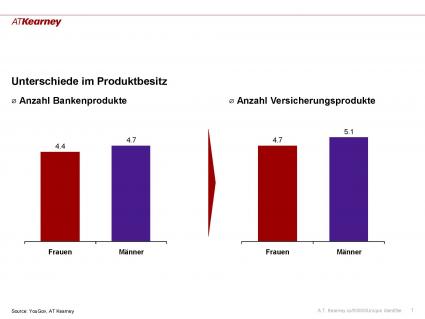 Weibliche Kunden haben spezielle Bedürfnisse bei Finanzprodukten / A.T. Kearney-Studie untersucht Gewohnheiten im Umgang mit Banken und Finanzprodukten (FOTO)