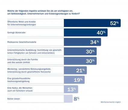 Amway Global Entrepreneurship Report 2013: Die Jüngeren wollen selbständig sein / Veröffentlichung zur Gründerwoche (FOTO)