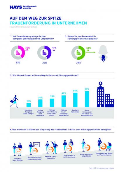 Frauenförderung in Unternehmen steckt noch in den Kinderschuhen – HR-Report 2013/2014 von Hays und IBE (FOTO)