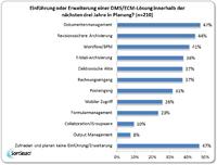 Anhaltend starke Nachfrage nach Dokumentenmanagement-Lösungen