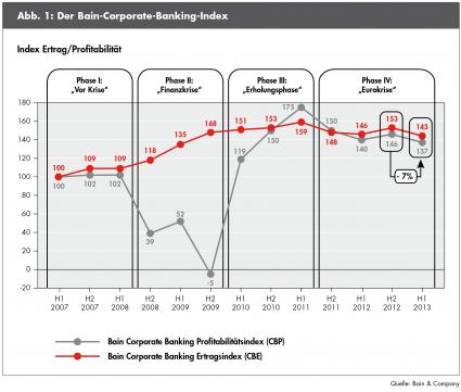 Corporate-Banking-Index von Bain& Company / Firmenkundengeschäft unter Druck (FOTO)
