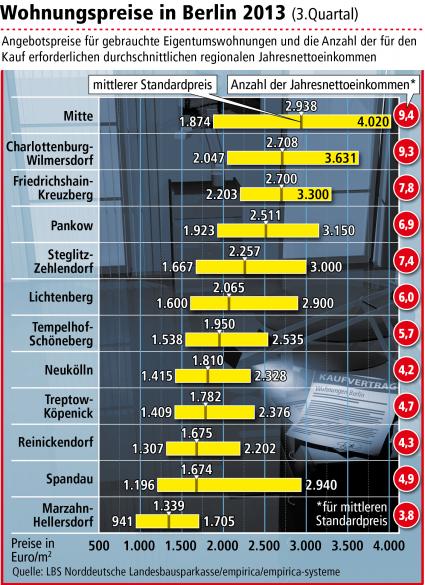 Eigentumswohnungen in Berlin werden teurer / Wo sich der Wohnungskauf besonders lohnt (FOTO)