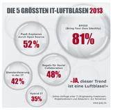 Nichts als heiße Luft? Die IT-Luftblasen des Jahres 2013