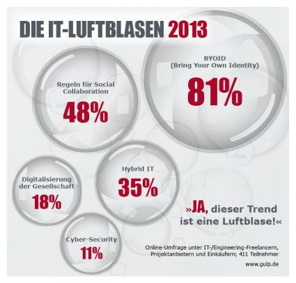 IT-Trends: „Bring your own identity“ ist die Luftblase 2013 (FOTO)