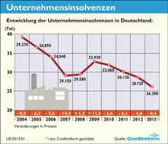 Insolvenzen in Deutschland 2013 Insolvenzen in Deutschland 2013