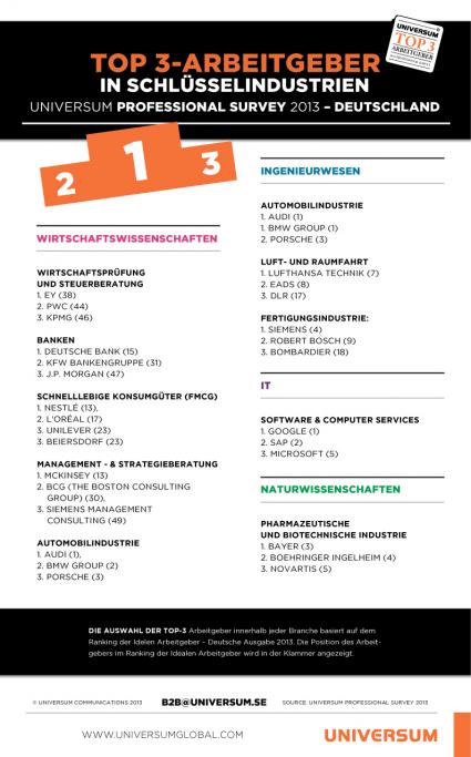 Automobilbauer so begehrt wie nie zuvor bei jungen Berufstätigen / Was macht einen Arbeitgeber attraktiv? (FOTO)