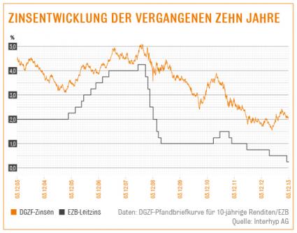 EZB-Entscheidung: Spekulation um Zinsentwicklung für Immobilienkäufer immer schwieriger / Kein neuer Paukenschlag / Konditionen für Immobiliendarlehen liegen unter 2,5 Prozent-Marke (FOTO)