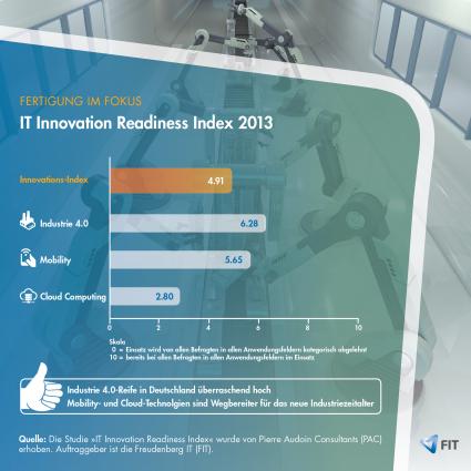 IT Innovation Readiness Index 2013: Fertigender Mittelstand gut aufgestellt für Industrie 4.0 (FOTO)