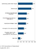 IDC-Studie: Big Data – Business Value in deutschen Unternehmen auf dem Prüfstand