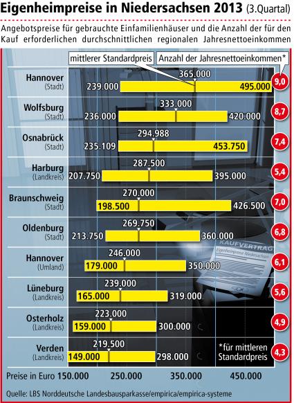 Höhere Preise für gebrauchte Eigenheime / Hannover am teuersten in Niedersachsen (FOTO)
