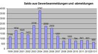 Gutes Gründungsklima: Positives Saldo aus Gewerbeanmeldungen und -abmeldungen