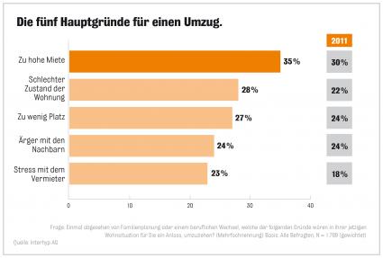 Hohe Mieten sind Hauptumzugsgrund / Mehr Menschen als 2011 sorgen sichüber Mietpreise (FOTO)