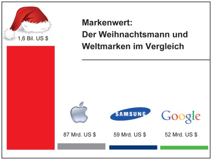 Süßer die Kassen nie klingen