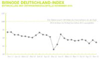 Bisnode Deutschland-Index fällt ? Weniger Insolvenzen erwartet